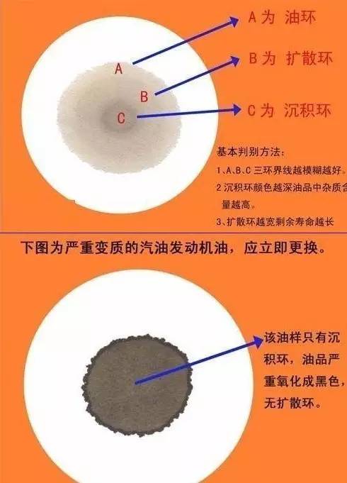 而且如果这种颜色越深,那就表示机油已经被污染的很严重了