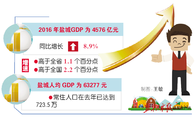 gdp增速_2019盐城市gdp(3)