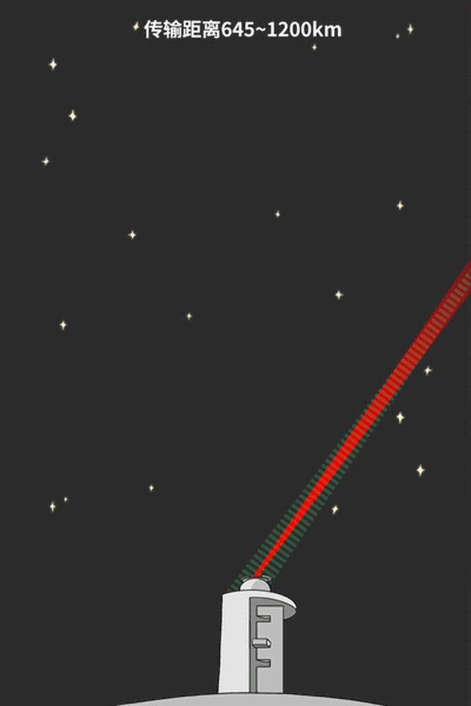 注:如果在卫星和地面站之间的不是太空和大气层,而是一根1200公里长