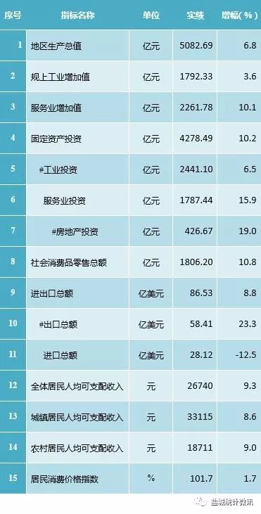 居民收入_盐城2017农村居民收入(3)