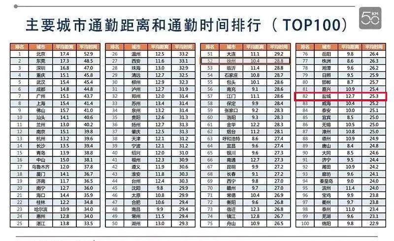 市区居民出行半径7.7公里!百城通勤时间大比拼