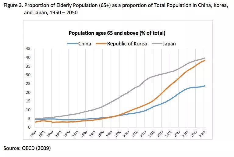 我国老年人口比例_...0—2050年中国65岁及以上老年人口比例-中国养老现状分析(3)