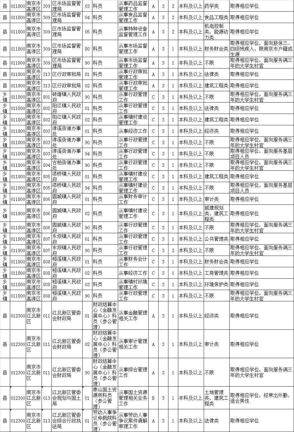 最新!江苏公务员招录职位表公布,盐城的职位有这些