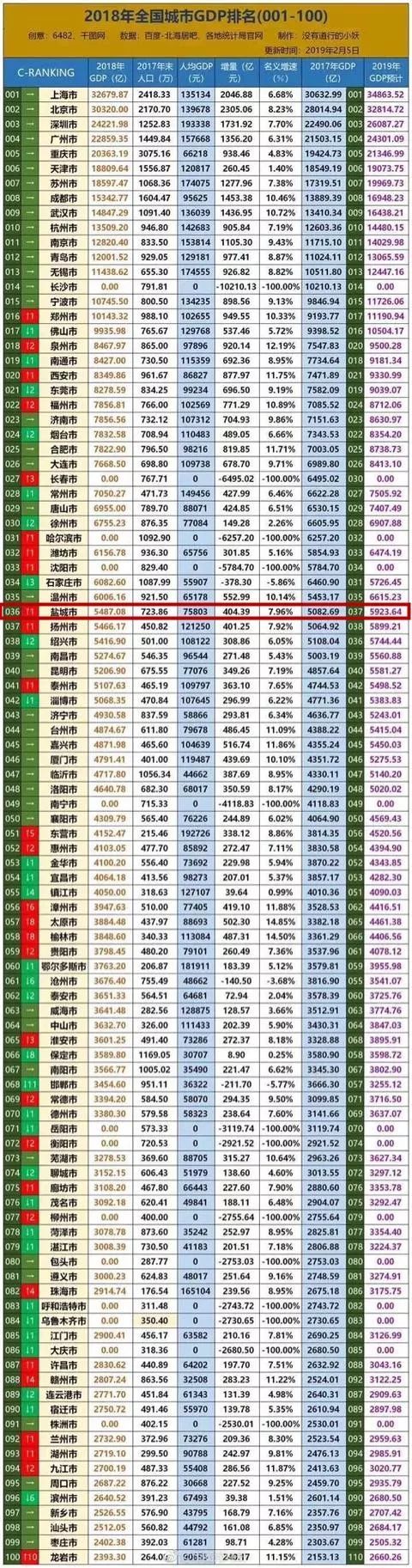 同类地级市中排第位!gdp排名咱盐城有进步!