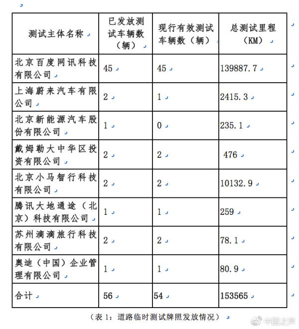 我国牵头制定自动驾驶测试国际标准,从跟跑者跃升为领跑者,掌握全球行业话语权 我国牵头制定自动驾驶测试国际标准,从跟跑者跃升为领跑者,掌握全球行业话语权