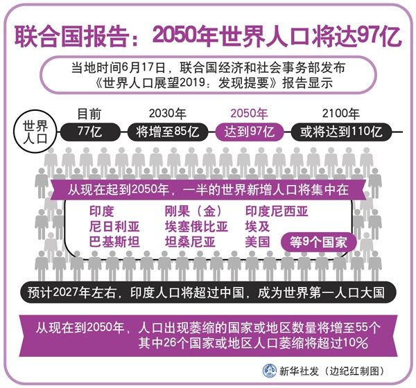 到2019年 世界人口_联合国报告 2050年世界人口将达97亿