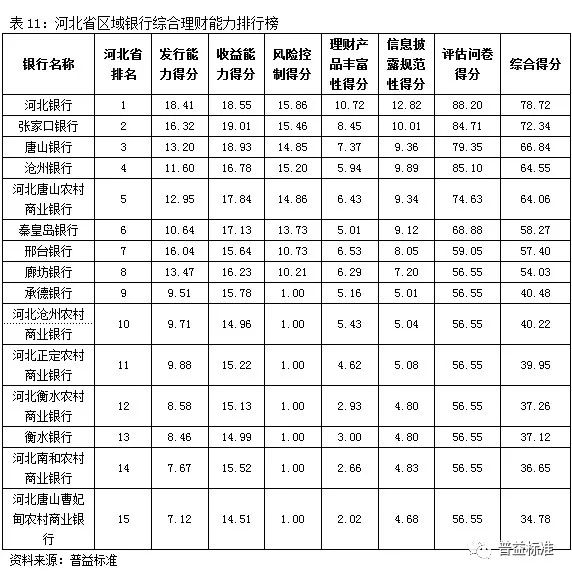 理财排名前(理财产品 排名)
