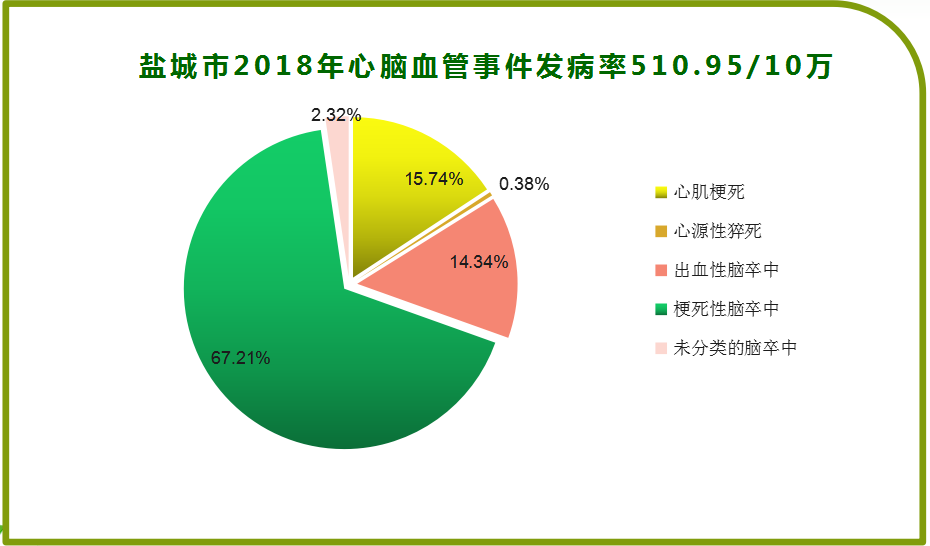 盐城首次发布慢性病监测报告全市慢性病死亡率高达8936