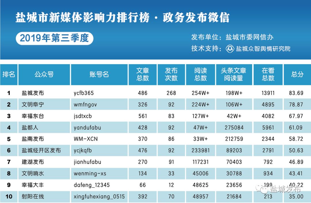 鹽城市新媒體影響力排行榜-鹽城新聞網